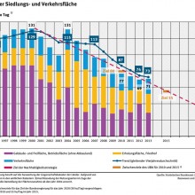Grafik: Anstieg der Siedlungs- und Verkehrsfläche
