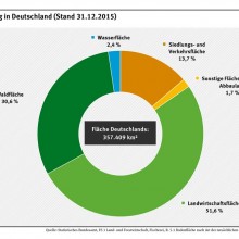 Flächennutzung in Deutschland (Stand 31.12.2015)