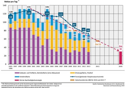 Grafik: Anstieg der Siedlungs- und Verkehrsfläche
