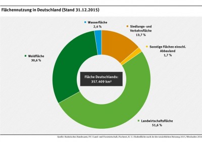 Flächennutzung in Deutschland (Stand 31.12.2015) Flächennutzung in Deutschland (Stand 31.12.2015)